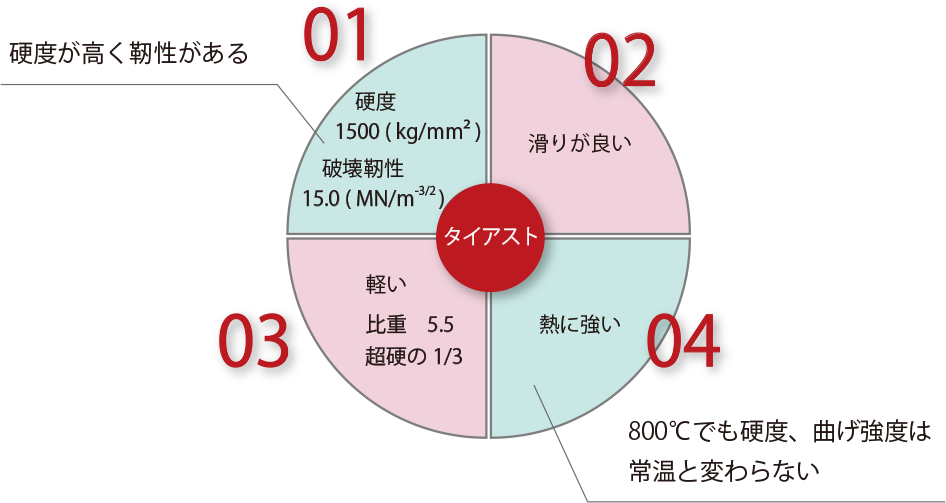 タイアストー炭窒化チタン複合セラミックの特性