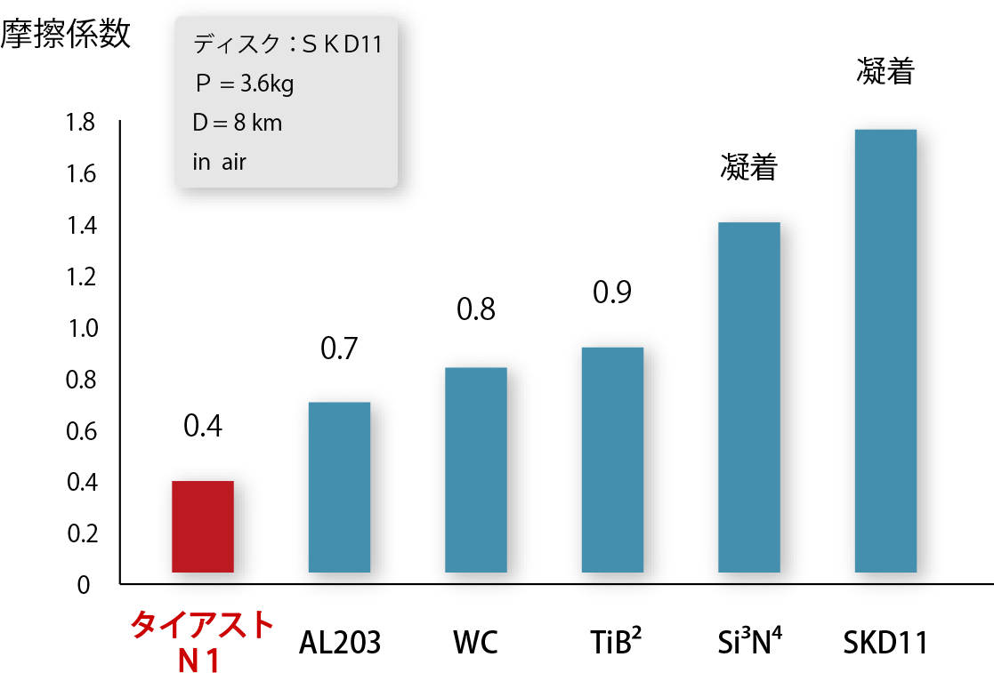 摩擦係数のグラフ
