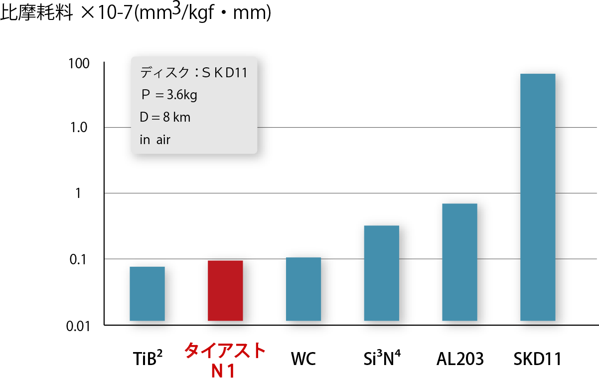 摩耗係数のグラフ