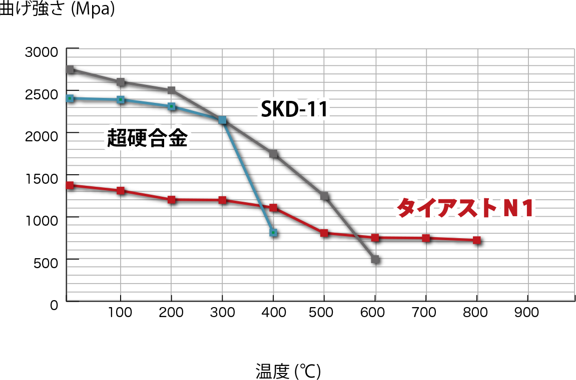 摩耗係数のグラフ